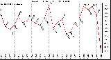 Milwaukee Weather Dew Point Daily High