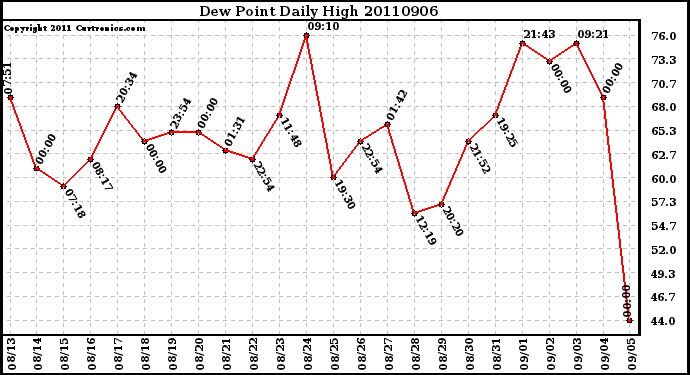 Milwaukee Weather Dew Point Daily High