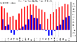 Milwaukee Weather Dew Point Monthly High/Low