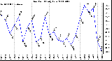 Milwaukee Weather Dew Point Daily Low