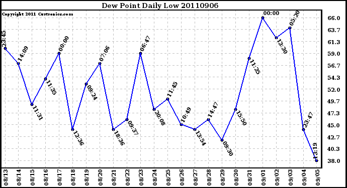 Milwaukee Weather Dew Point Daily Low