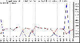 Milwaukee Weather Evapotranspiration (Red) (vs) Rain per Day (Blue) (Inches)