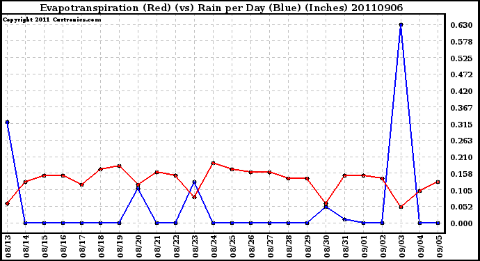 Milwaukee Weather Evapotranspiration (Red) (vs) Rain per Day (Blue) (Inches)