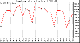 Milwaukee Weather Evapotranspiration per Day (Oz/sq ft)