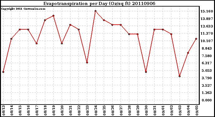 Milwaukee Weather Evapotranspiration per Day (Oz/sq ft)