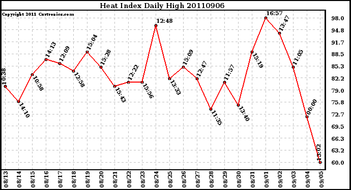 Milwaukee Weather Heat Index Daily High