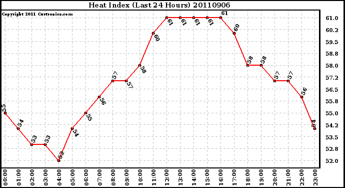 Milwaukee Weather Heat Index (Last 24 Hours)