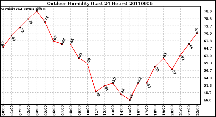 Milwaukee Weather Outdoor Humidity (Last 24 Hours)