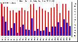 Milwaukee Weather Outdoor Humidity Daily High/Low