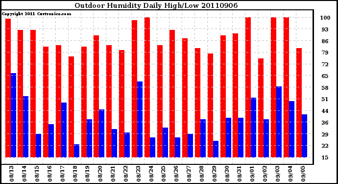 Milwaukee Weather Outdoor Humidity Daily High/Low