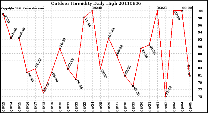 Milwaukee Weather Outdoor Humidity Daily High