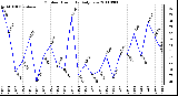 Milwaukee Weather Outdoor Humidity Daily Low