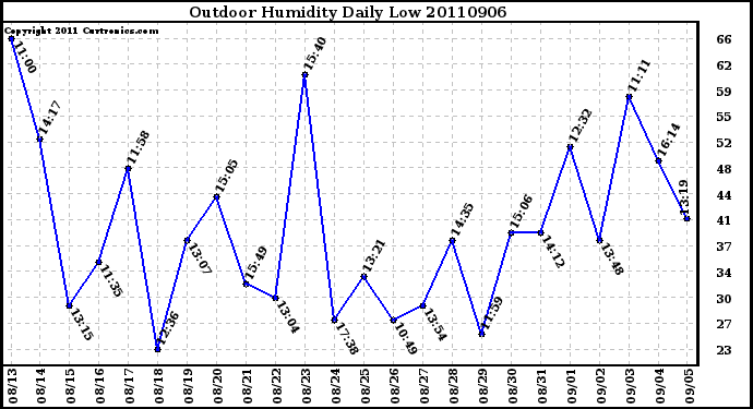 Milwaukee Weather Outdoor Humidity Daily Low