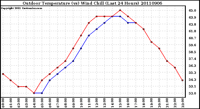 Milwaukee Weather Outdoor Temperature (vs) Wind Chill (Last 24 Hours)