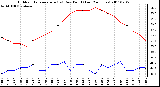 Milwaukee Weather Outdoor Temperature (vs) Dew Point (Last 24 Hours)