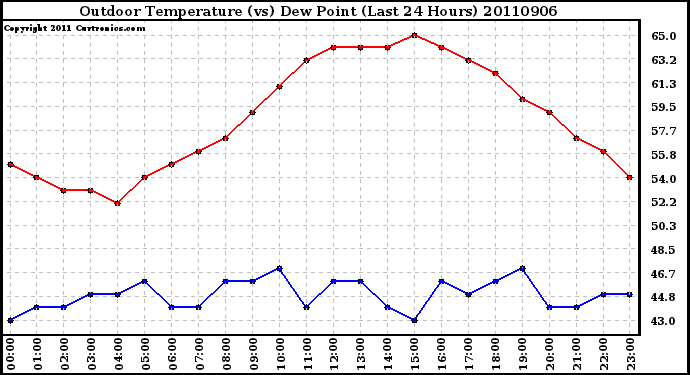 Milwaukee Weather Outdoor Temperature (vs) Dew Point (Last 24 Hours)