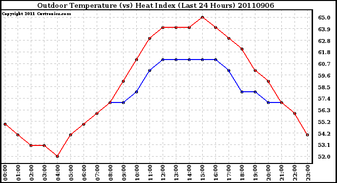 Milwaukee Weather Outdoor Temperature (vs) Heat Index (Last 24 Hours)