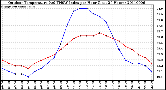 Milwaukee Weather Outdoor Temperature (vs) THSW Index per Hour (Last 24 Hours)