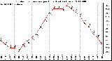 Milwaukee Weather Outdoor Temperature per Hour (Last 24 Hours)