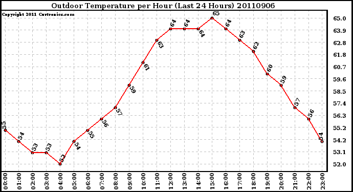 Milwaukee Weather Outdoor Temperature per Hour (Last 24 Hours)