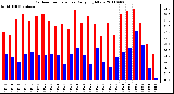 Milwaukee Weather Outdoor Temperature Daily High/Low