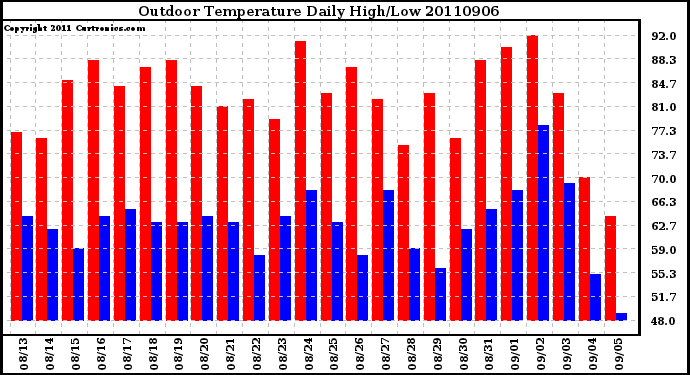 Milwaukee Weather Outdoor Temperature Daily High/Low