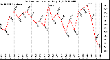 Milwaukee Weather Outdoor Temperature Daily High