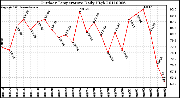 Milwaukee Weather Outdoor Temperature Daily High