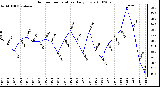 Milwaukee Weather Outdoor Temperature Daily Low