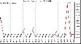 Milwaukee Weather Rain (By Day) (inches)