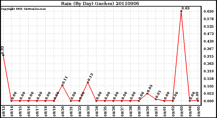 Milwaukee Weather Rain (By Day) (inches)