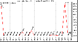 Milwaukee Weather Rain Rate Daily High (Inches/Hour)