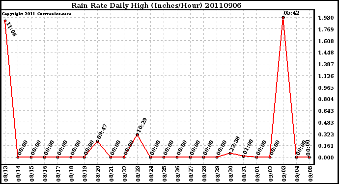 Milwaukee Weather Rain Rate Daily High (Inches/Hour)