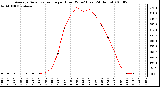 Milwaukee Weather Average Solar Radiation per Hour W/m2 (Last 24 Hours)