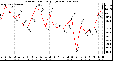 Milwaukee Weather Solar Radiation Daily High W/m2