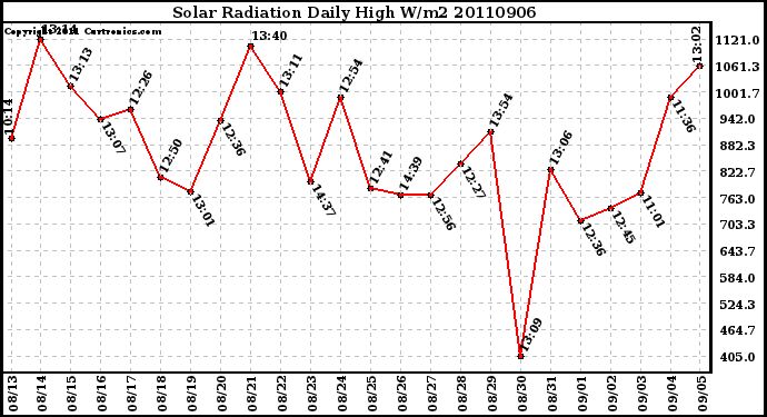 Milwaukee Weather Solar Radiation Daily High W/m2