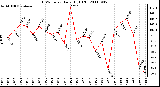 Milwaukee Weather THSW Index Daily High (F)