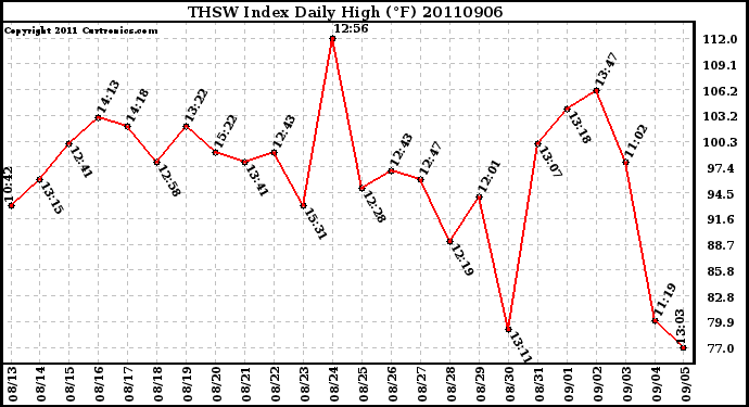 Milwaukee Weather THSW Index Daily High (F)