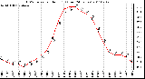 Milwaukee Weather THSW Index per Hour (F) (Last 24 Hours)