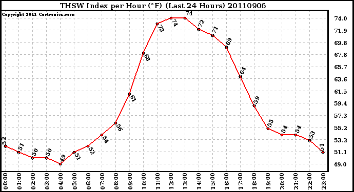 Milwaukee Weather THSW Index per Hour (F) (Last 24 Hours)