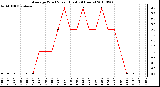 Milwaukee Weather Average Wind Speed (Last 24 Hours)