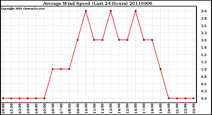 Milwaukee Weather Average Wind Speed (Last 24 Hours)