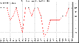 Milwaukee Weather Wind Direction (By Day)