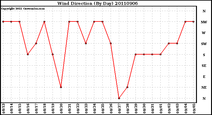 Milwaukee Weather Wind Direction (By Day)