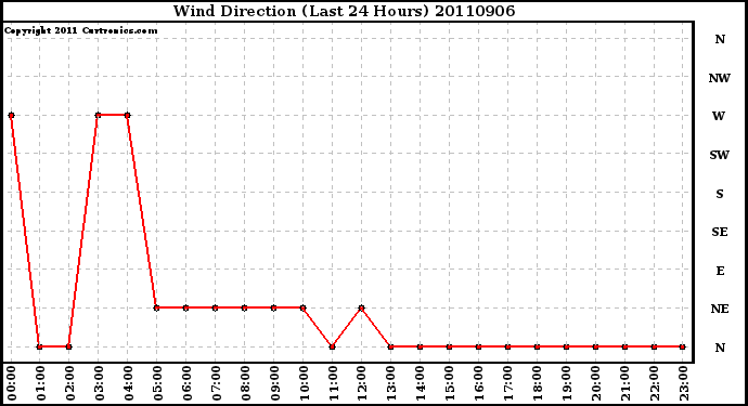 Milwaukee Weather Wind Direction (Last 24 Hours)