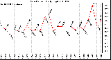 Milwaukee Weather Wind Speed Daily High