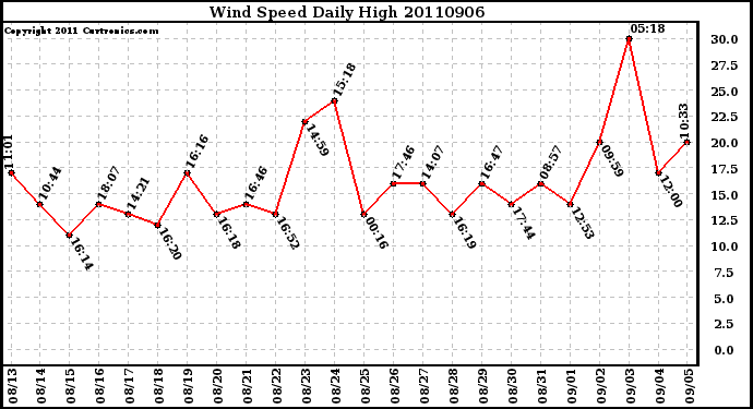 Milwaukee Weather Wind Speed Daily High