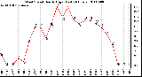 Milwaukee Weather Wind Speed Hourly High (Last 24 Hours)