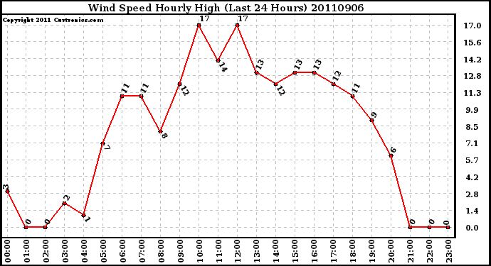 Milwaukee Weather Wind Speed Hourly High (Last 24 Hours)