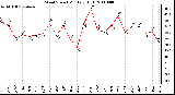 Milwaukee Weather Wind Speed Monthly High